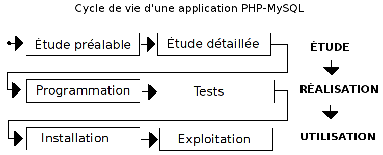 Conduire un projet informatique