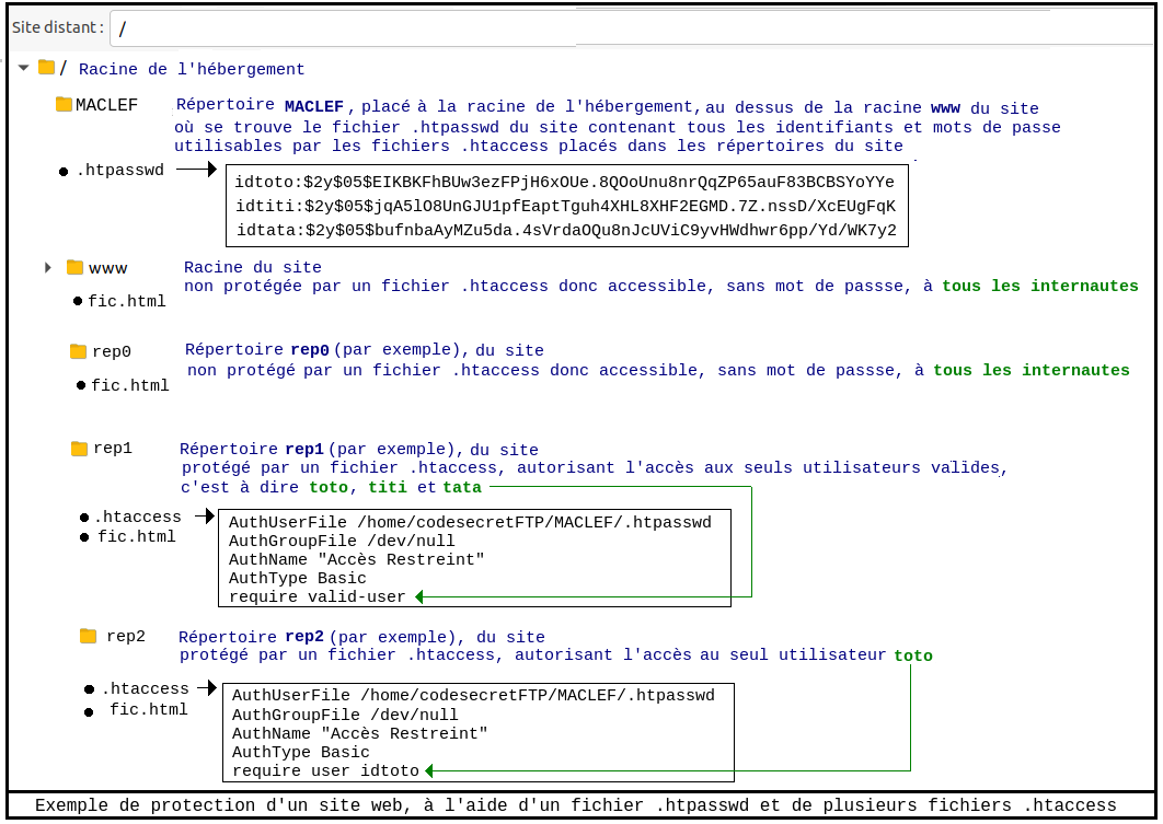 Protection d'un site web avec un fichier .htpasswd et plusieurs fichiers .htaccess